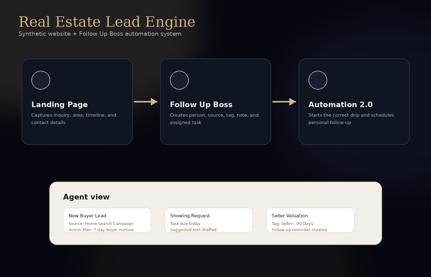 Example real estate website and lead system